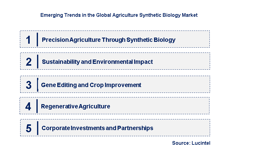 Emerging Trends in the Agriculture Synthetic Biology Market